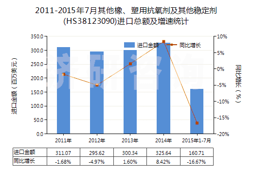 2011-2015年7月其他橡、塑用抗氧劑及其他穩(wěn)定劑(HS38123090)進(jìn)口總額及增速統(tǒng)計(jì)